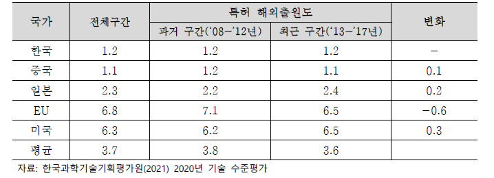 주요국별 특허 해외출원도