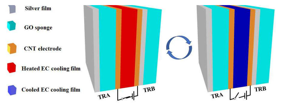 Electrocaloric material 좌·우의 heat flow 연구 개념도 (TRA: thermal film A, TRB: thermal film B)