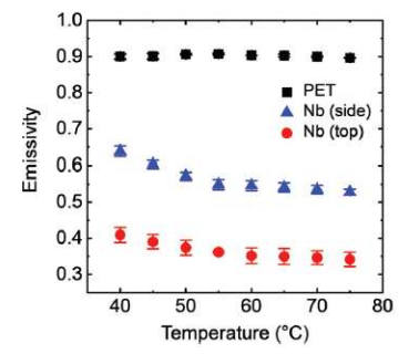 온도에 따른 PET 및 Nb 각 면의 방사율