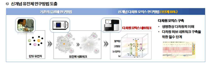 다차원 에피지놈 구축