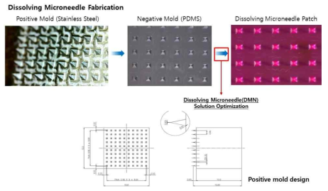 중공형 마이크로니들 몰드 디자인 및 제작