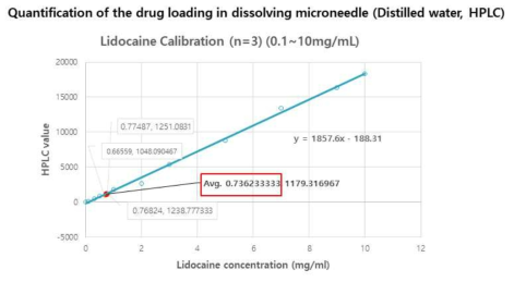 마이크로니들에 탑재된 약물의 정량분석