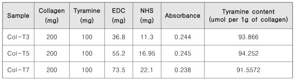 콜라겐 농도에 따른 타이라민 치환도