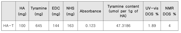 히알루론산-타이라민 치환도