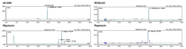 HPLC 분석을 통한 4가지 약물의 조건 확립