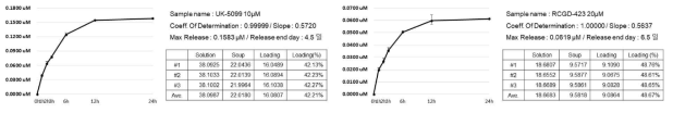 리포좀 봉입 약물의 캡슐내 방출 농도 및 시간의 HPLC 측정