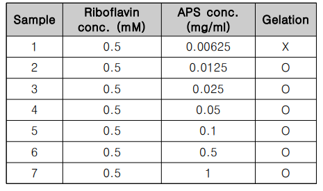 APS 농도에 따른 gelation 여부 확인