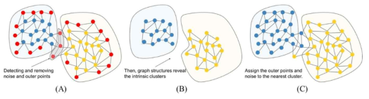 Outer-Points Shaver 알고리즘의 군집 형성 과정 시각화