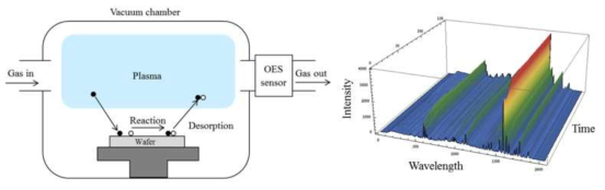 Plasma-etching process와 Optical emission spectroscopy(OES) signals 예시