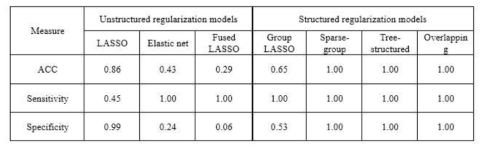 Unstructured와 Structured regularization 모델의 변수선택 정확도비교