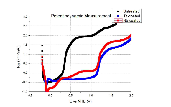 부식실험. 80℃, 산소포화, 0.5M 황산 환경에서의 Potentiodynamic Polarization measurement