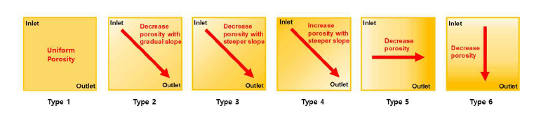 다공성 유로의 구배 설계 제안