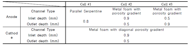 다공성 유로의 구배설계를 적용한 연료전지 단위셀