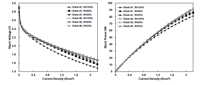 일반 연료전지 스택과 구배설계된 메탈폼 스택에서의 성능 비교