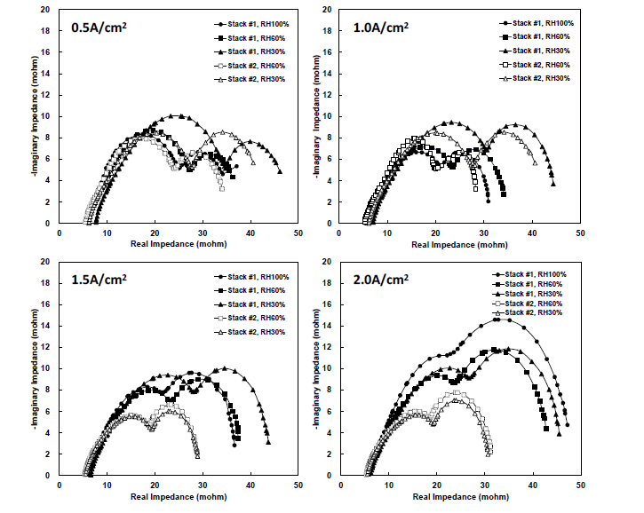 일반 연료전지 스택과 구배설계된 메탈폼 스택의 나이퀴스트 선도(Nyquist Plot)