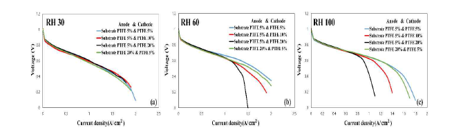 기재면 PTFE 함량이 고분자 전해질 연료전지 성능에 미치는 영향