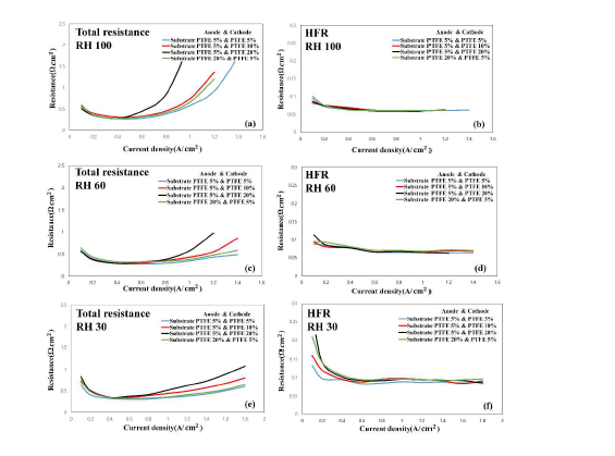 기재면 PTFE 함량에 따른 총 저항(Total resistance) 및 고 주파 저항(High frequency resistnace, HFR) 경향성