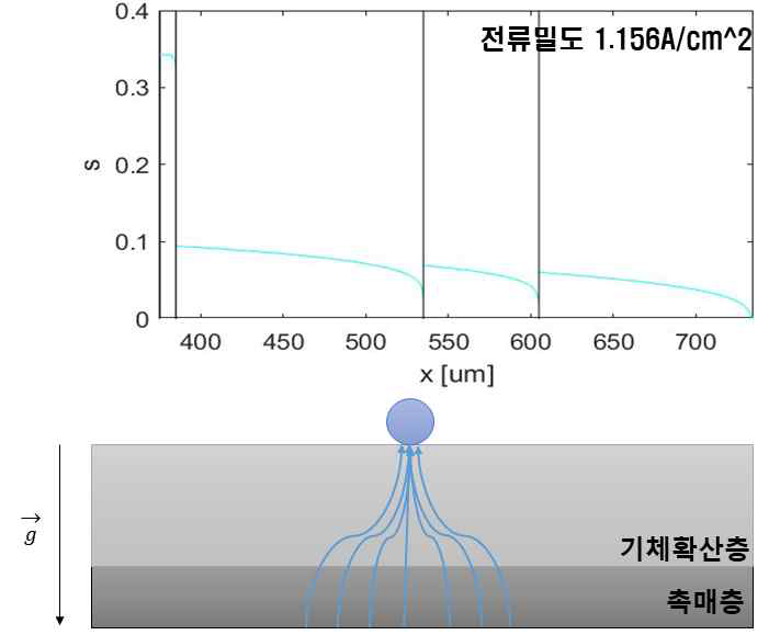 캐소드 하늘 방향 배치 계산 결과