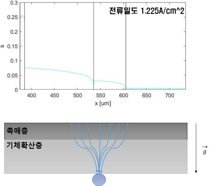 캐소드 지면 방향 배치 계산 결과