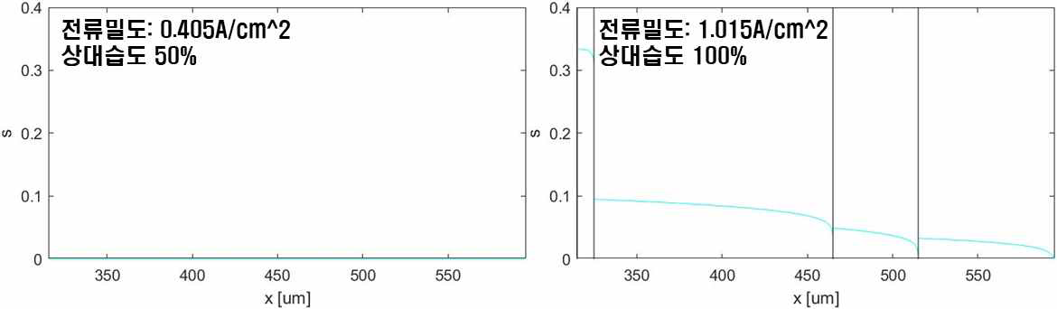 반응 기체 상대습도별 물 포화도 계산 결과