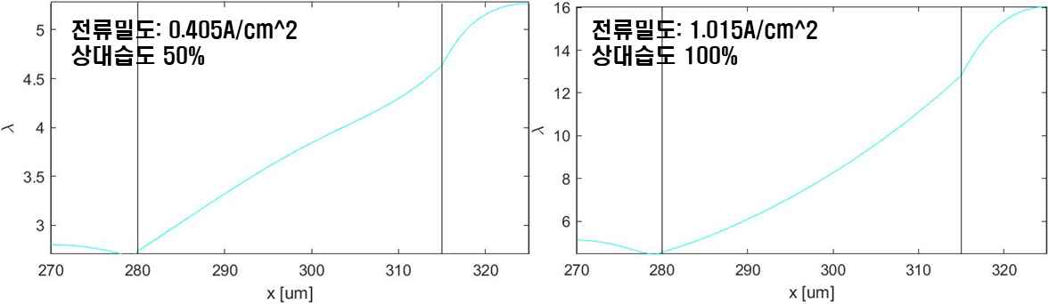 반응 기체 상대습도별 전해질 막 수화도 계산 결과