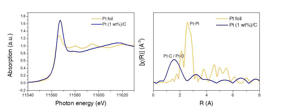 1 wt% Pt/C 촉매의 XANES 스펙트럼과 (왼쪽) EXAFS 스펙트럼 (오른쪽), Pt foil을 레퍼런스로 이용