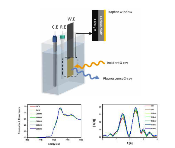 실시간 X선 흡광 측정 가능한 전기화학 셀 (위) 및 해당 플랫폼을 활용한 수전해 촉매 (Cobalt oxide)의 작동 중 전극 전위에 따른 Co K-edge X선 흡광 분석 결과 (아래)