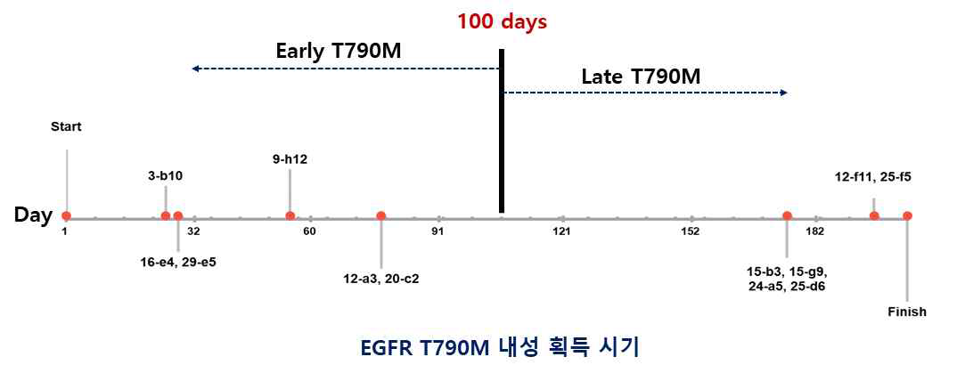 단일클론 세포주 T790M 내성돌연변이 획득 시기