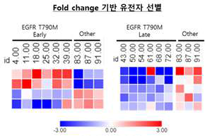 3 Fold change 기반 선별된 유전자의 heatmap