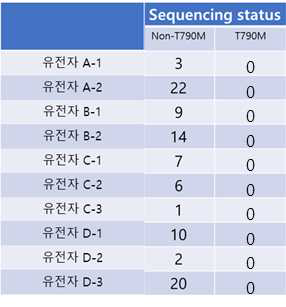 유전자 도입 후에 내성이 획득된 세포주들의 생거 시퀀싱 결과표