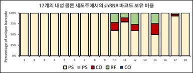 Pooled shRNA 도입 내성 세포주에서의 EGFR 돌연변이와 바코드 도입여부 확인