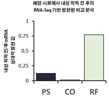 폐암 시료의 RNA-seq 데이터 비교 분석 결과, 도출된 PS, CO, RF의 임상 유의성 검증