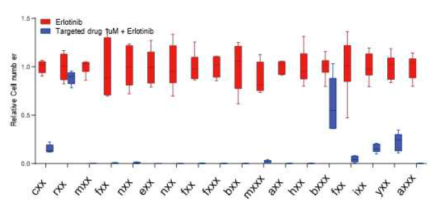 선별된 Kinase가 과발현된 세포주에 각 ORF 표적 약물과 erlotinib 병용처리시 내성 유발 능력 억제