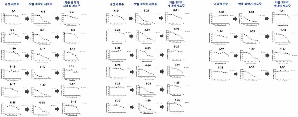 약물 휴약기 후 EGFR 표적약물 (erlotinib)에 다시 반응성을 회복한 16개의 kinase OFR 과발현 내성 세포주 (반복적으로 나타나는 3종의 세포주는 표현되지 않음). 왼쪽부터 Kinase ORF 과발현 내성 세포주, 약물휴약기 세포주 그리고 약물휴약기 재내성 세포주의 erlotinib에 대한 약물 반응성 (cell viability assay)을 나타냄