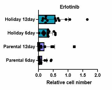 Kinase ORF 과발현 모세포주 (회색)와 확립된 19개의 약물 휴약기 세포주 (파란색)의 Erlotinib에 대한 내성 획득 속도 비교