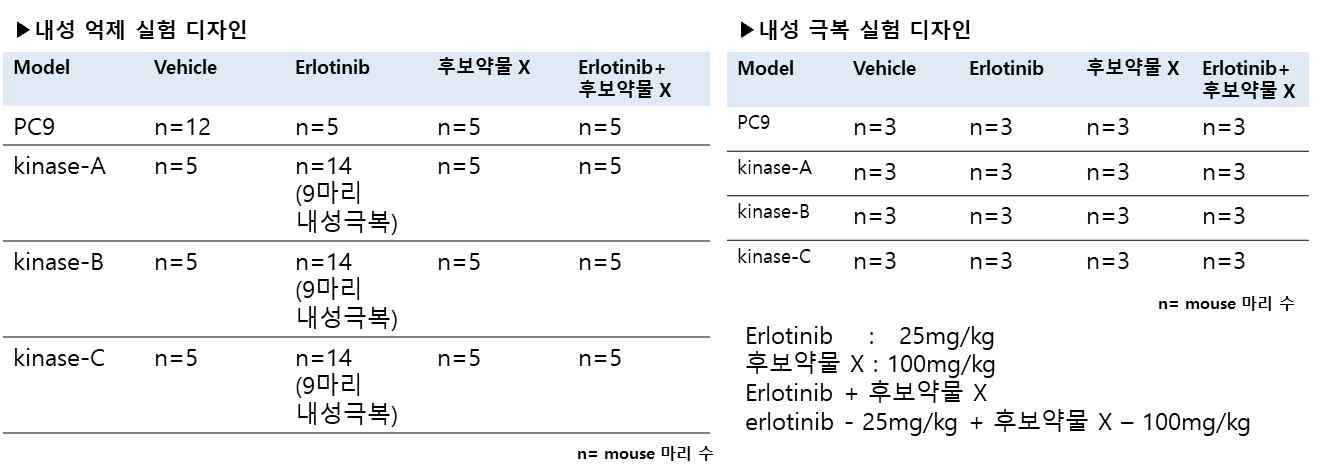 진행 중인 in-vivo 실험 디자인