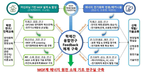 연구 추진전략 및 체계