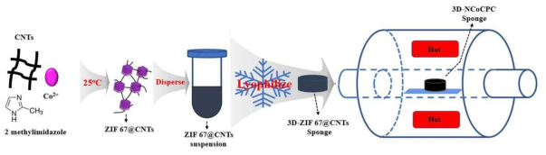 ZIF-67@CNT 합성 공정 모식도