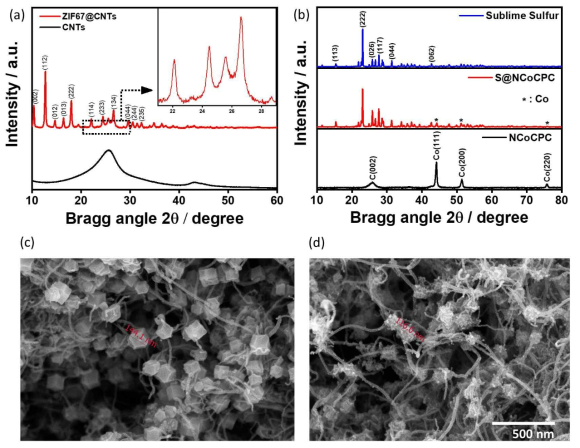 (a)합성된 ZIF67@CNT와 (b)유황담지 후의 XRD분석, (c)ZIF67@CNT 담지체와 (d)유황 담지후의 SEM 분석 결과