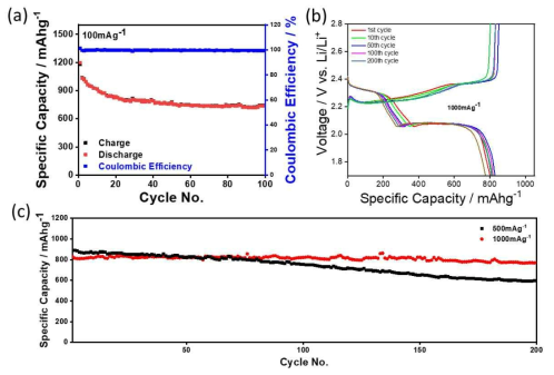 (a)ZIF 소재의 리튬유황전지 적용 사이클 특성과 (b)고율 충/방전 시의 충/방전 특성곡선, (c)고율 충/방전에 따른 사이클 성능 분석 결과