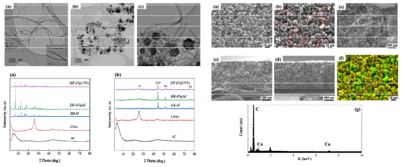 (좌상) ZIF-67@CNT 의 TEM 이미지, (좌하) XRD 결과, (우상) ZIF-67@CNT가 첨가된 CDI 전극의 FE-SEM 이미지, (우하) EDX 성분분석 결과