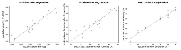 Linear Regression 예측 모델 툴을 이용한 머신러닝 예측 결과