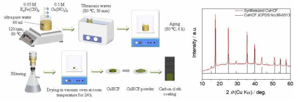 CuHCF 활물질의 합성 및 전극 제조 공정과 XRD 패턴