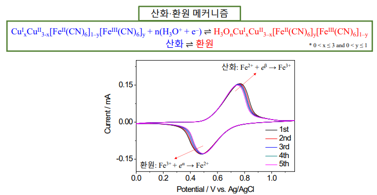 중성 초순수 전해액 중에서 CuHCF 전극의 순환전압전류 거동