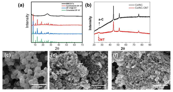 Co/NC-CNT의 구조적 분석 결과. (a) 열처리(탄화)전 ZIF-67 샘플의 XRD 패턴. (b) 탄화 공정후 XRD 패턴. (c) pure ZIF-67과 (d) ZIF-67/CNT, (e) Co/NC-CNT의 SEM 이미지