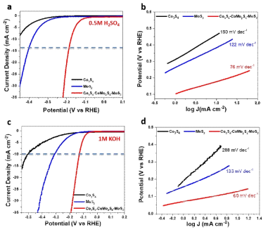 Co-Mo-S 나노 복합 수전해 촉매의 산과 염기 전해질에서의 전기화학적 특성 평가