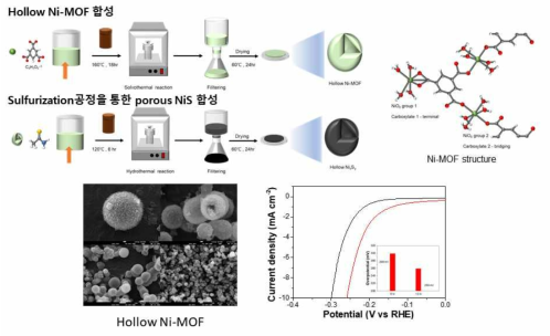 Ni-MOF 기반의 다공성수전해 촉매 합성 및 전기화학적 특성 평가