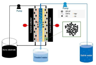 MOF기반의 다공성 탄소전극 (ZIF-67@CNT)를 흐름전극으로 도입한 축전식 탈염시스템 모식도