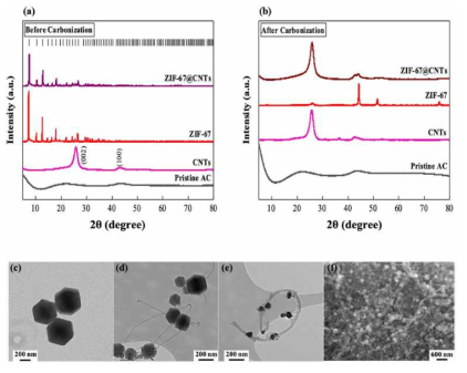 합성된 ZIF-67@CNT 의 XRD 데이터 (a) 탄화전 (b) 탄화후. (c)-(e) TEM 이미지, (f) FE-SEM 이미지