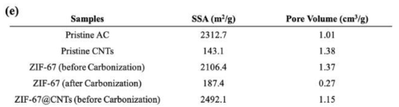 합성된 다양한 ZIF-67@CNT 의 비표면적